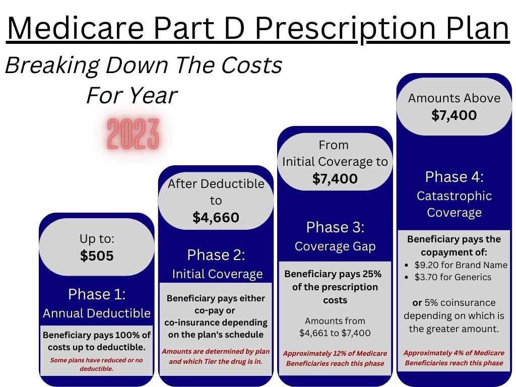 Medicare Part D Prescription Plan Chart