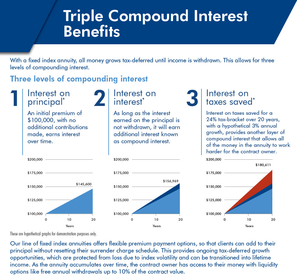 Triple Compounding Growth