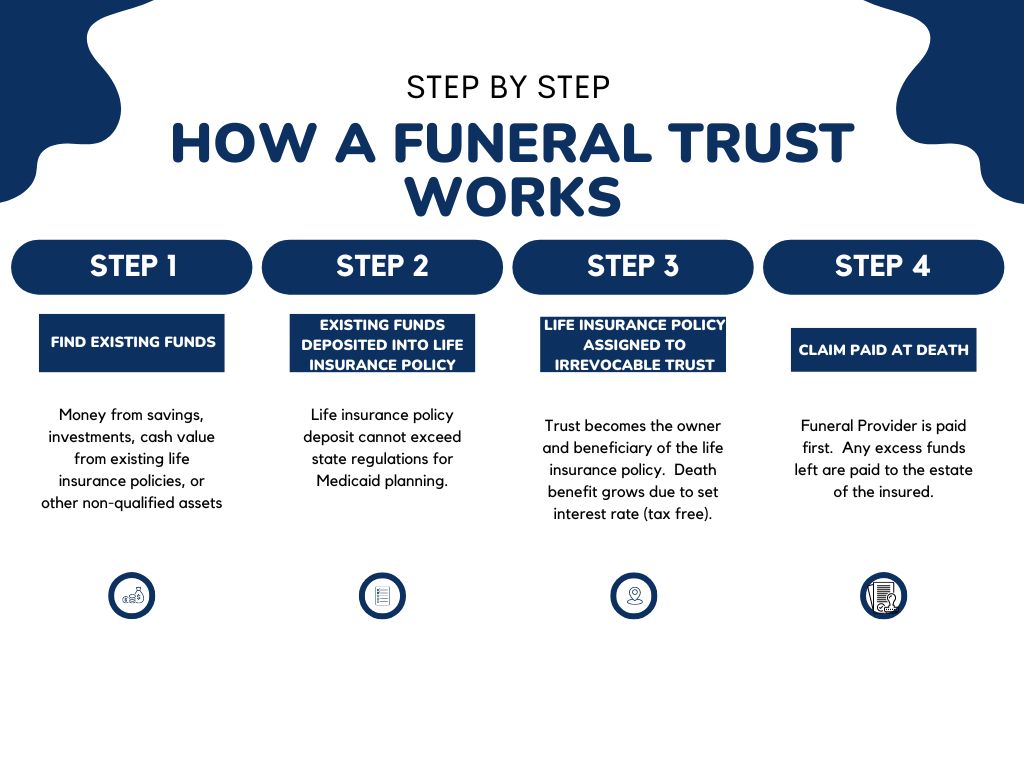 How A Funeral Trust Works
